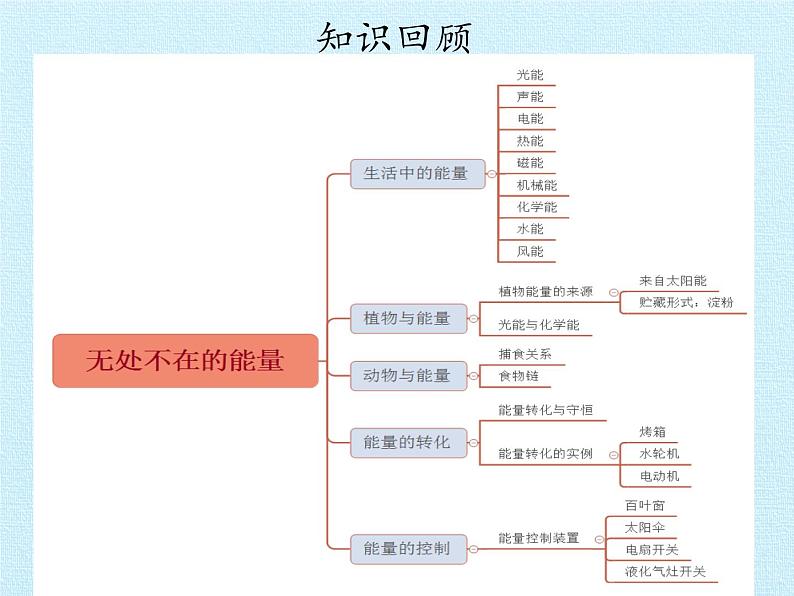 冀教版六年级上册科学第二单元、无处不在的能量  复习课件02