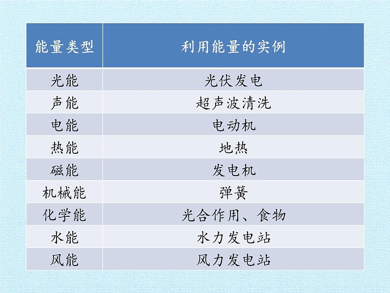 冀教版六年级上册科学第二单元、无处不在的能量  复习课件05