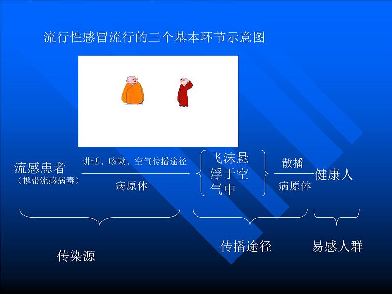 冀人教版五年级科学上册8.环境与健康  课件07