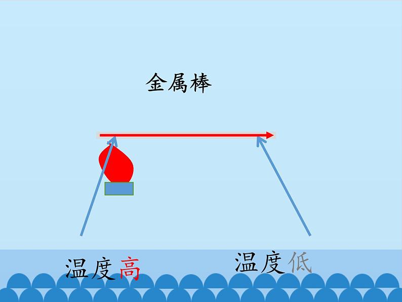 冀人教版五年级科学上册18.勺柄是怎么热的  课件05