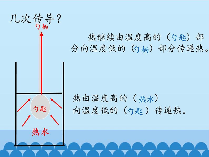 冀人教版五年级科学上册18.勺柄是怎么热的  课件07