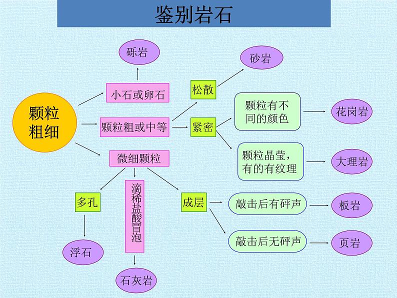 冀人版四年级科学上册岩石和矿物  复习课件05