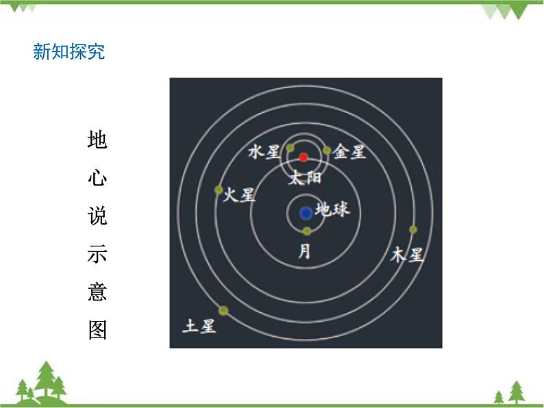 第4单元 第2课 人类认识地球及其运动的历史第8页