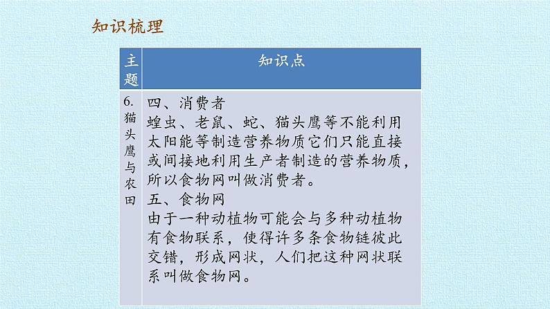 首师大版六年级科学上册第二单元  生物与环境  复习课件04