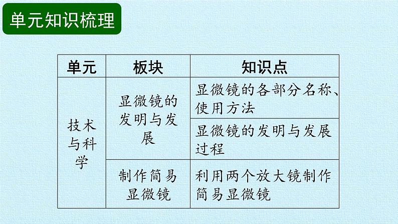 首师大版六年级科学下册第一单元  技术与科学  复习课件02