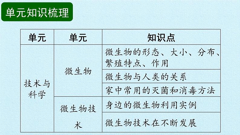 首师大版六年级科学下册第一单元  技术与科学  复习课件03