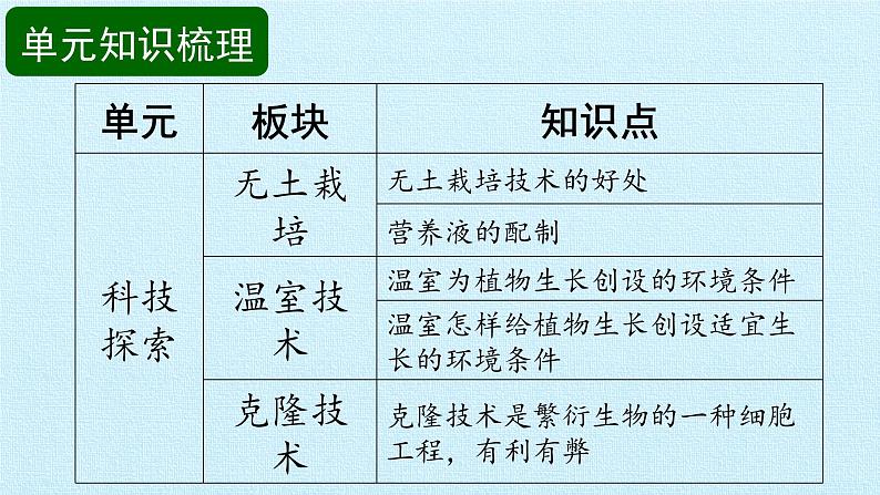 首师大版六年级科学下册第四单元  科技探索   复习课件02