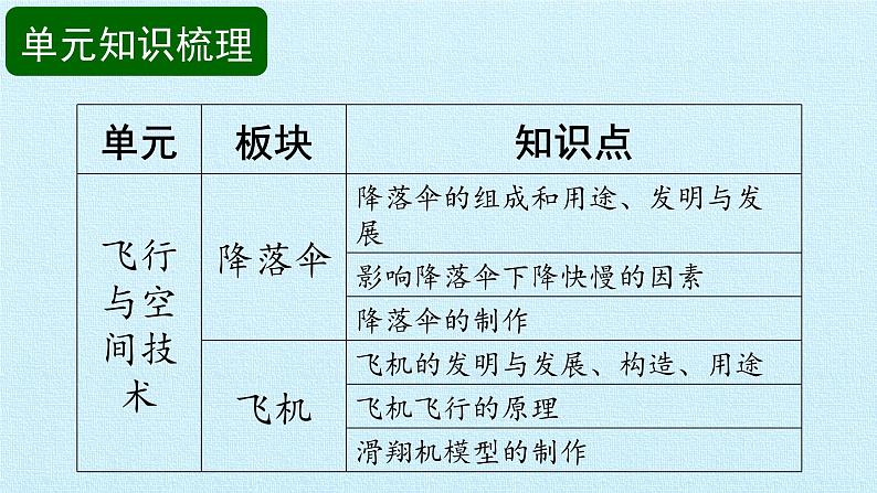 首师大版六年级科学下册第3单元 飞行与空间技术   复习课件第2页