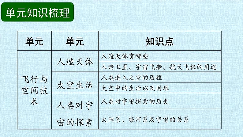 首师大版六年级科学下册第3单元 飞行与空间技术   复习课件第3页