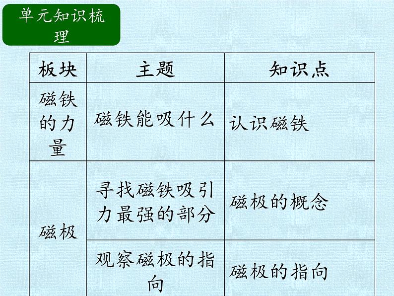 冀人教版二年级科学上册第四单元  磁铁   复习课件第2页