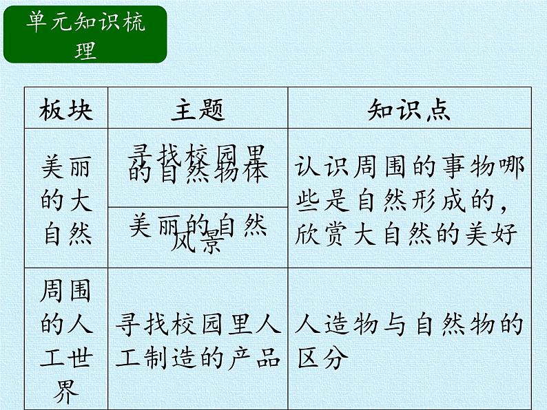 冀人教版二年级科学上册第2单元  人工与自然  复习课件02