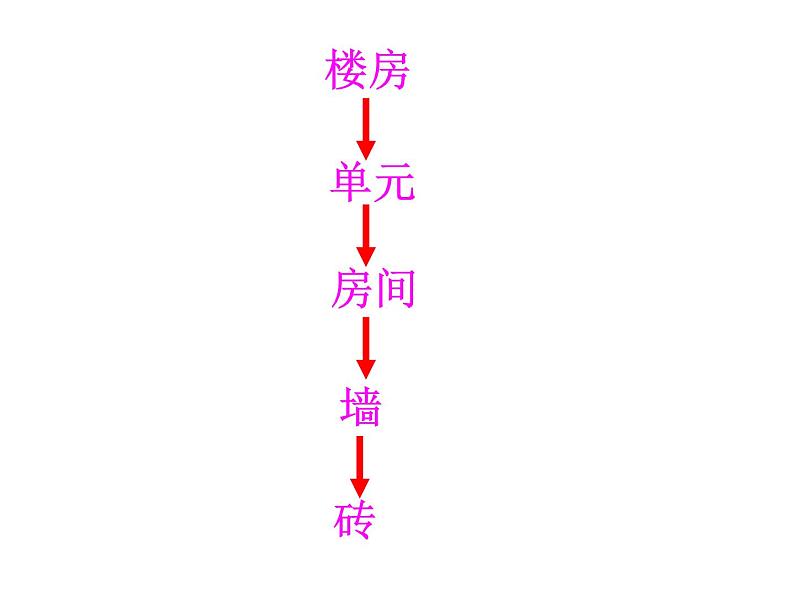 冀教小学科学六下册《4人体的组成》PPT课件 (2)第3页