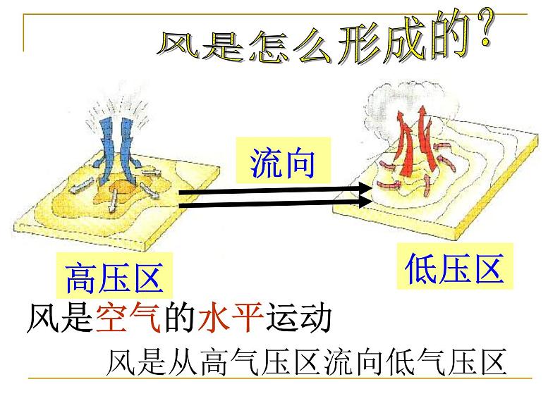 风向和风速PPT课件免费下载02