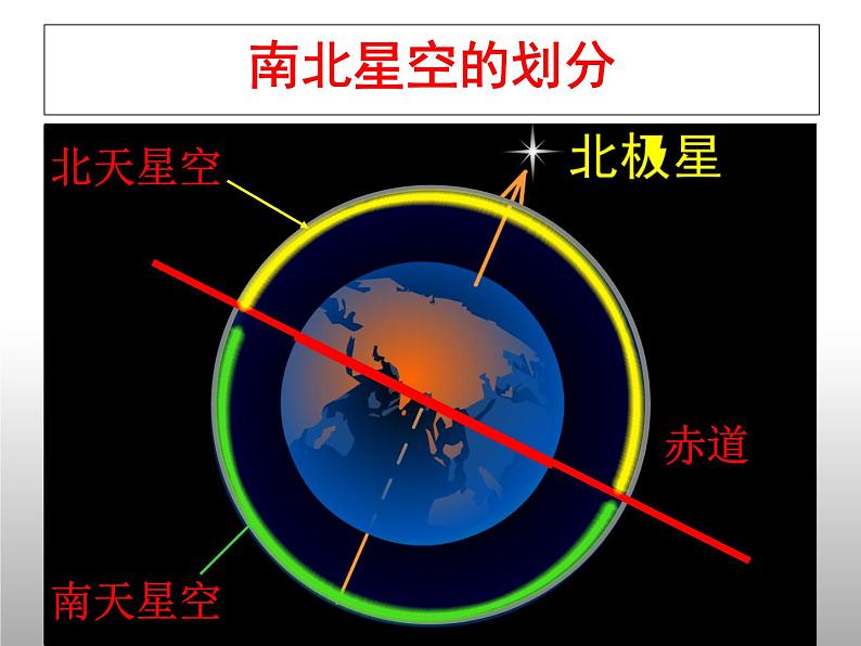 教科版（2001）科学六年级下册 3.7 在星空中（二）_(1)（课件）02