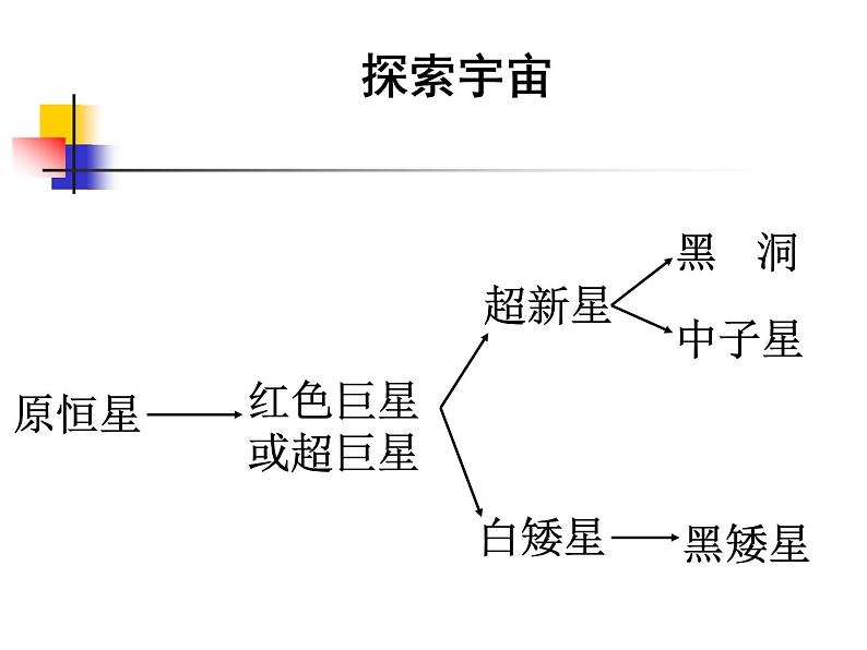 教科版（2001）科学六年级下册 3.8  《探索宇宙》 (2)（课件）第1页