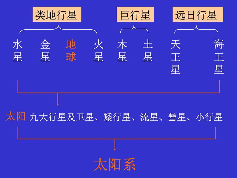 教科版（2001）科学六年级下册 3.8  《探索宇宙》1（课件）第4页