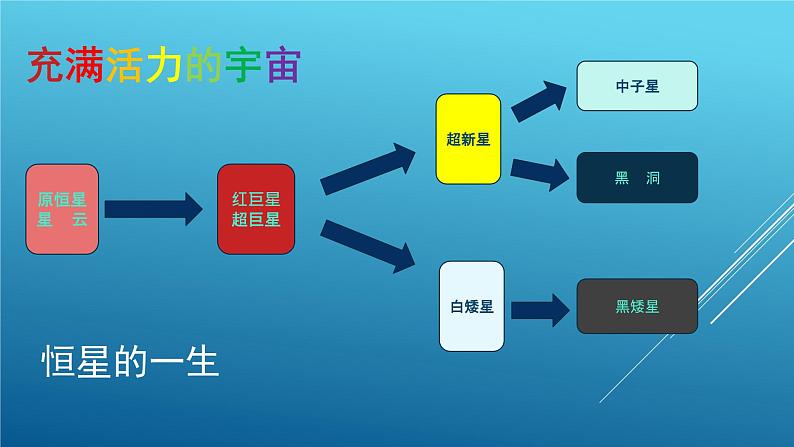 教科版（2001）科学六年级下册 3.8  《探索宇宙》（课件）第4页