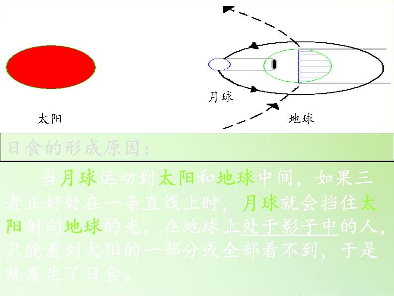 教科版（2001）科学六年级下册 3.4   日食和月食(8)（课件）第5页