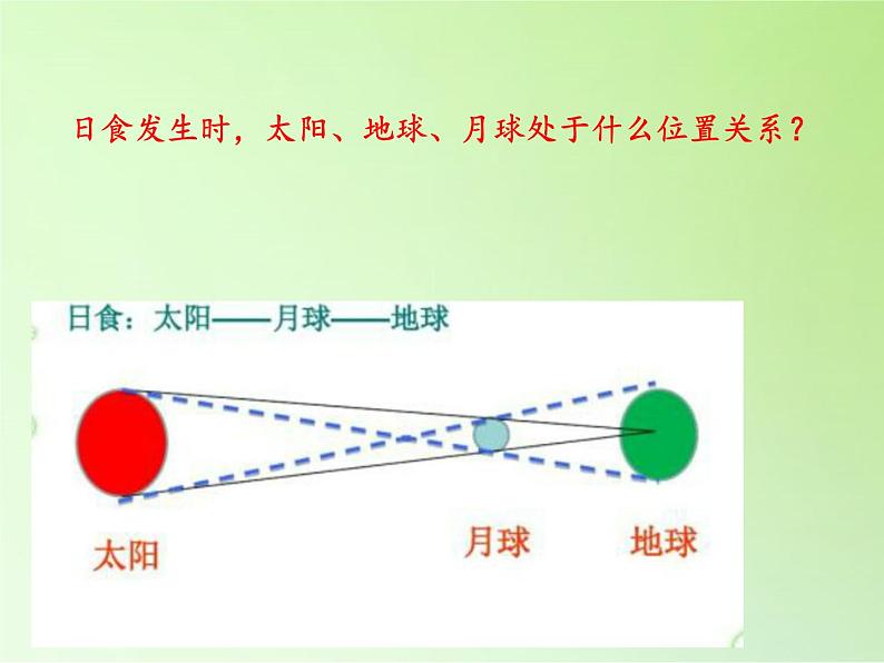 教科版（2001）科学六年级下册 3.4   日食和月食(3)（课件）06