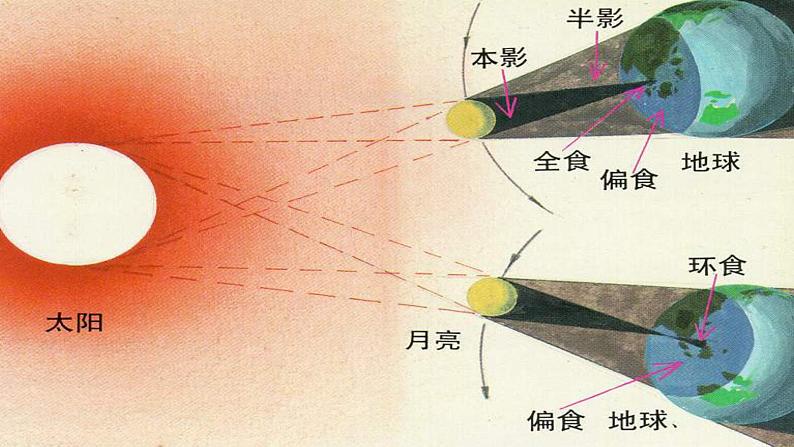 教科版（2001）科学六年级下册 3.4   日食和月食(6)（课件）第7页