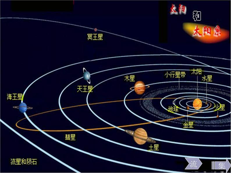 教科版（2001）科学六年级下册 3.5 《太阳系》（课件）第7页