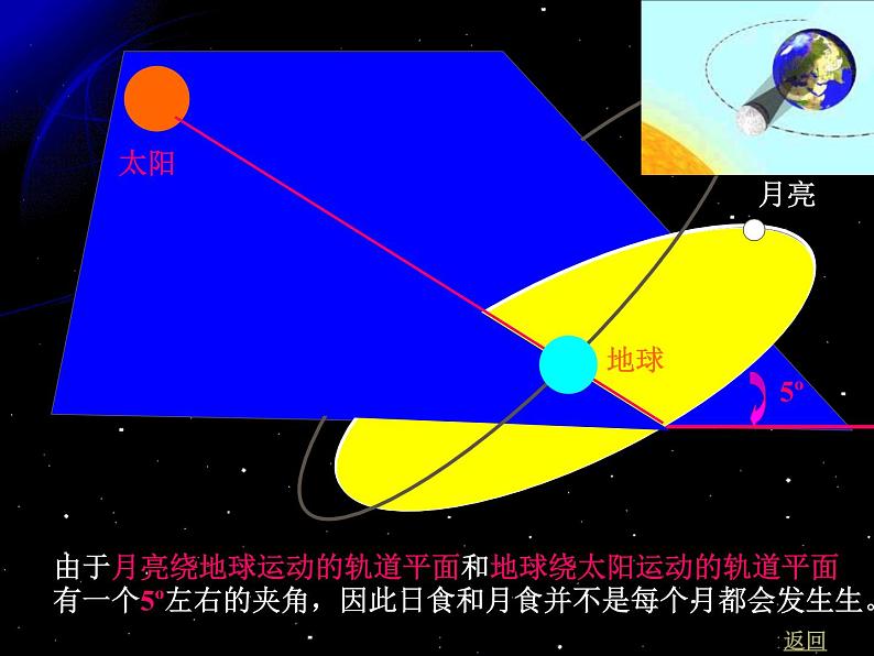 教科版（2001）科学六年级下册 3.4  《日食和月食》（课件）第8页