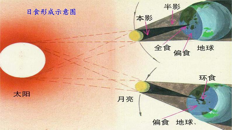 教科版（2001）科学六年级下册 3.4   日食和月食(9)（课件）第7页