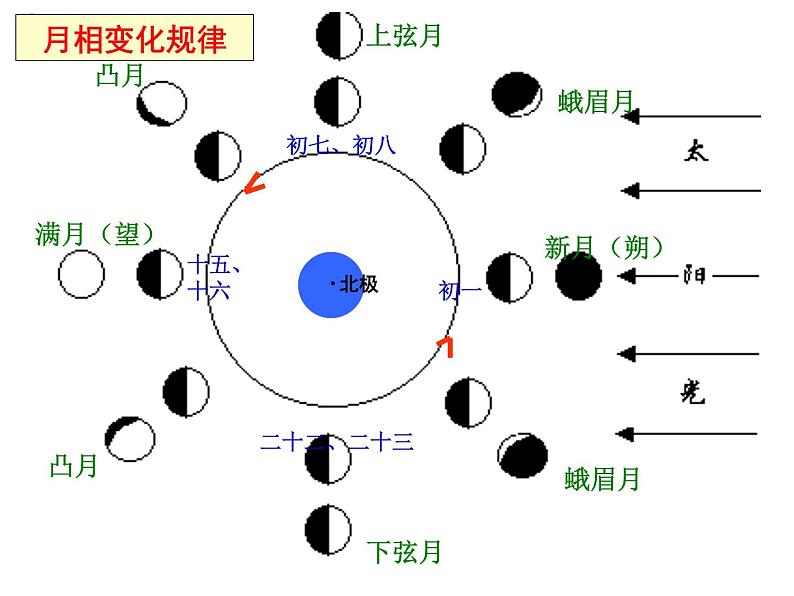 教科版（2001）科学六年级下册 3.2  月相变化 5（课件）第4页