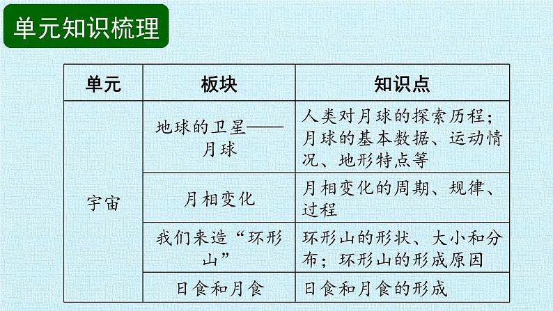 教科版（2001）科学六年级下册 第三单元 宇宙 复习（课件）第2页