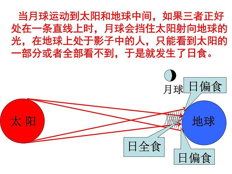 教科版（2001）科学六年级下册 3.4  日食和月食(1)（课件）第3页