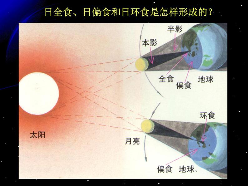 教科版（2001）科学六年级下册 3.4  日食和月食_(2)（课件）08