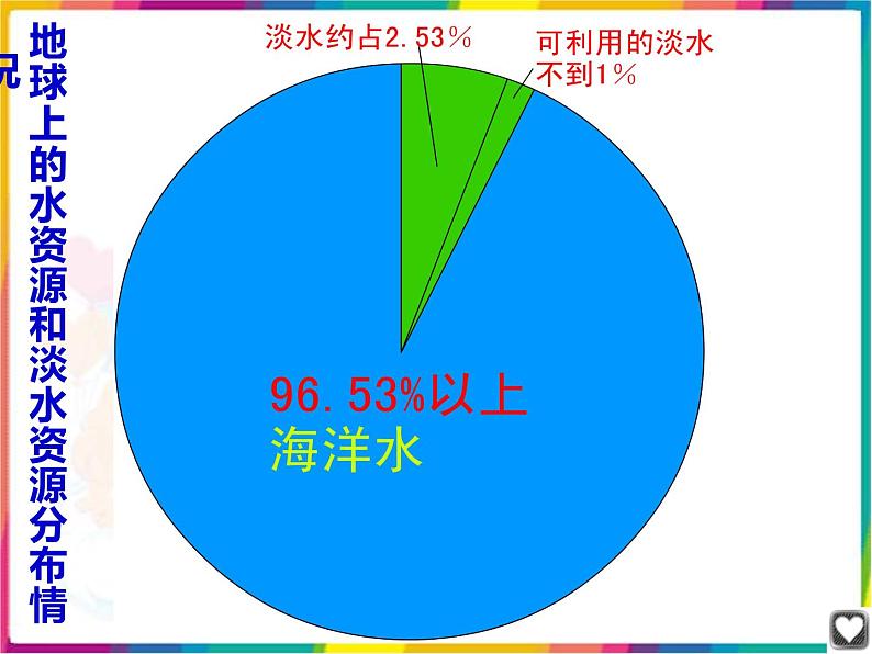 教科版科学六年级下册 4.5 一天的生活用水(1) 课件第7页