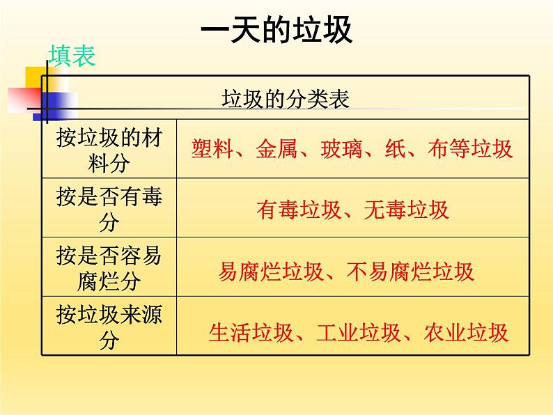 教科版科学六年级下册 4.1 一天的垃圾_ 课件第3页