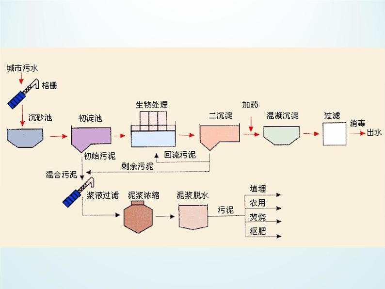 教科版科学六年级下册 4.6 污水和污水处理_(1) 课件07