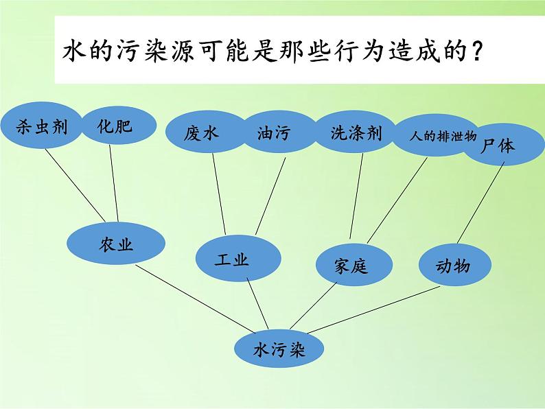 教科版科学六年级下册 4.6 污水和污水处理 (2) 课件第4页