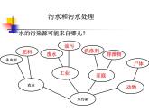 教科版科学六年级下册 4.4 《污水和污水处理》 (1) 课件