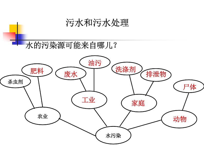 教科版科学六年级下册 4.4 《污水和污水处理》 (1) 课件第2页