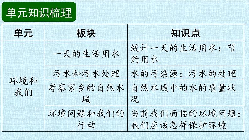 教科版科学六年级下册 第四单元 环境和我们 复习 课件第3页