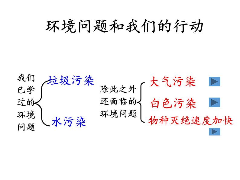 教科版科学六年级下册 4.8 环境问题和我们的行动(24) 课件07