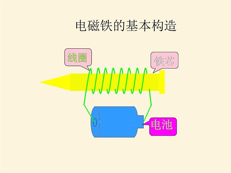 人教版小学科学四年级下册4.2电磁铁的磁力PPT课件04