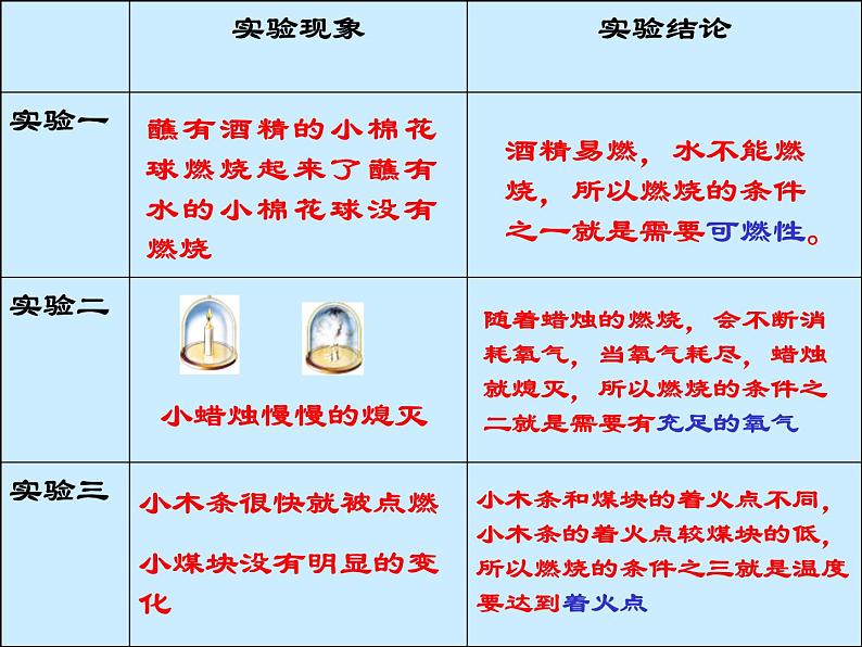 2020小学五年级下册科学课件-《燃烧与灭火》1人教版(19张)ppt课件第8页