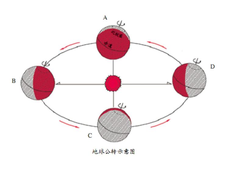 2020小学五年级下册科学课件4-7为什么一年有四季教科版9张ppt课件第5页