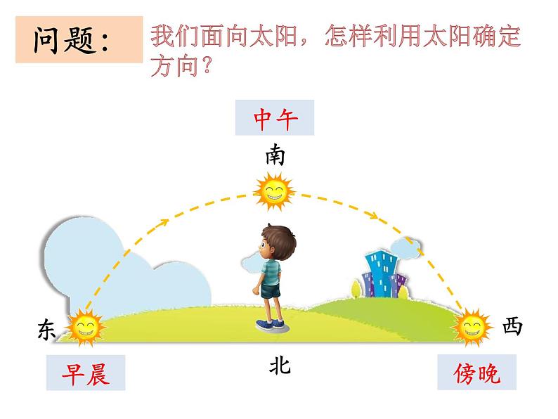 2020小学一年级下册科学课件《5太阳与方向》冀人版(14张)ppt课件第5页