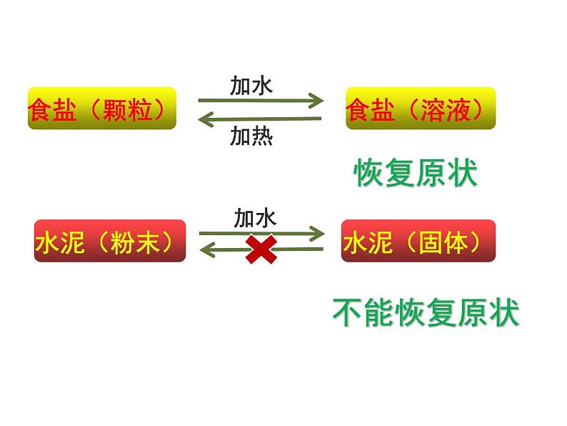 小学六年级上册科学-2.6食盐和水泥青岛版(19张)ppt课件第8页