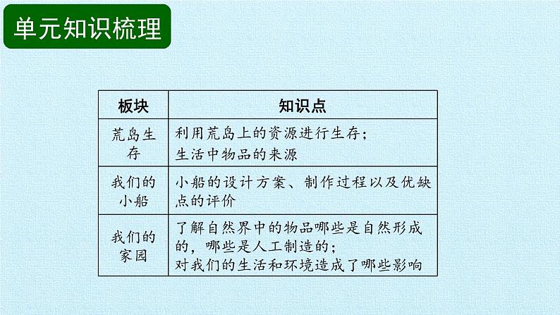 小学二年级下册科学复习-第一单元我们的家园大象版(16张)ppt课件03