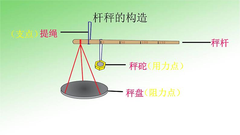 小学六年级上册科学课件-1.3.杠杆类工具的研究-教科版(9张)ppt课件第4页