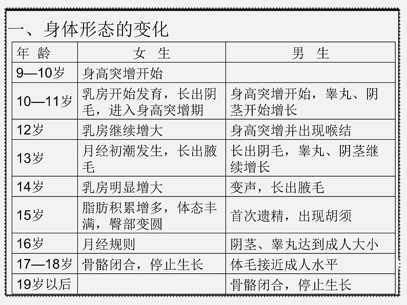 小学六年级下册科学-1.2悄悄发生的变化-苏教版(22张)(1)ppt课件第5页