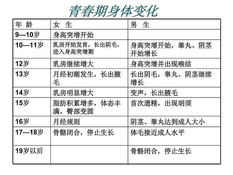 小学六年级下册科学-1.2悄悄发生的变化-苏教版(27张)ppt课件第5页