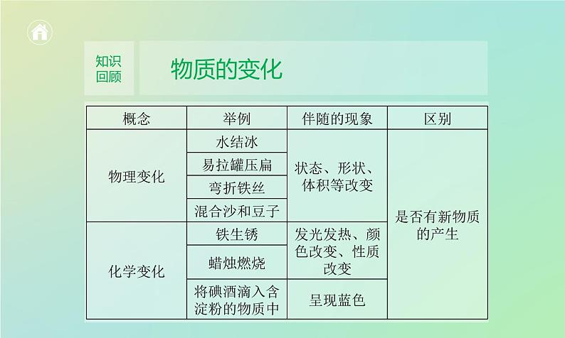 小学六年级下册科学-2.4小苏打和白醋的变化-教科版(16张)(1)ppt课件第5页