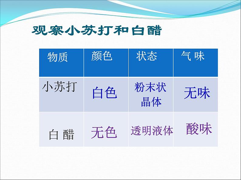 小学六年级下册科学-2.4小苏打和白醋的变化-教科版(20张)ppt课件 (1)第3页